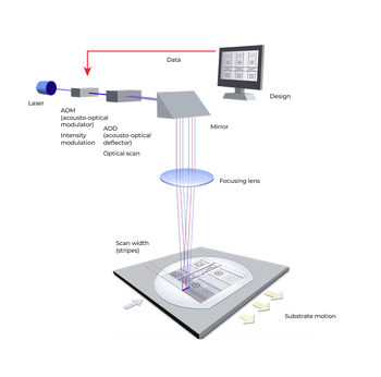 Schematic of pattern exposure with the DWL66+ Source -- TheLithographer.com, Surface Issue, May 2025